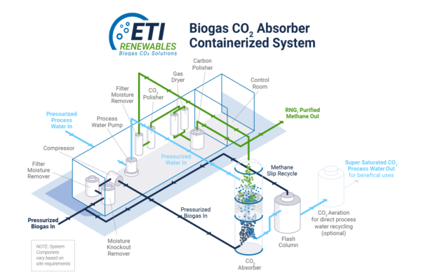 ETI-Biogas-CO2-Absorber-system_LG3
